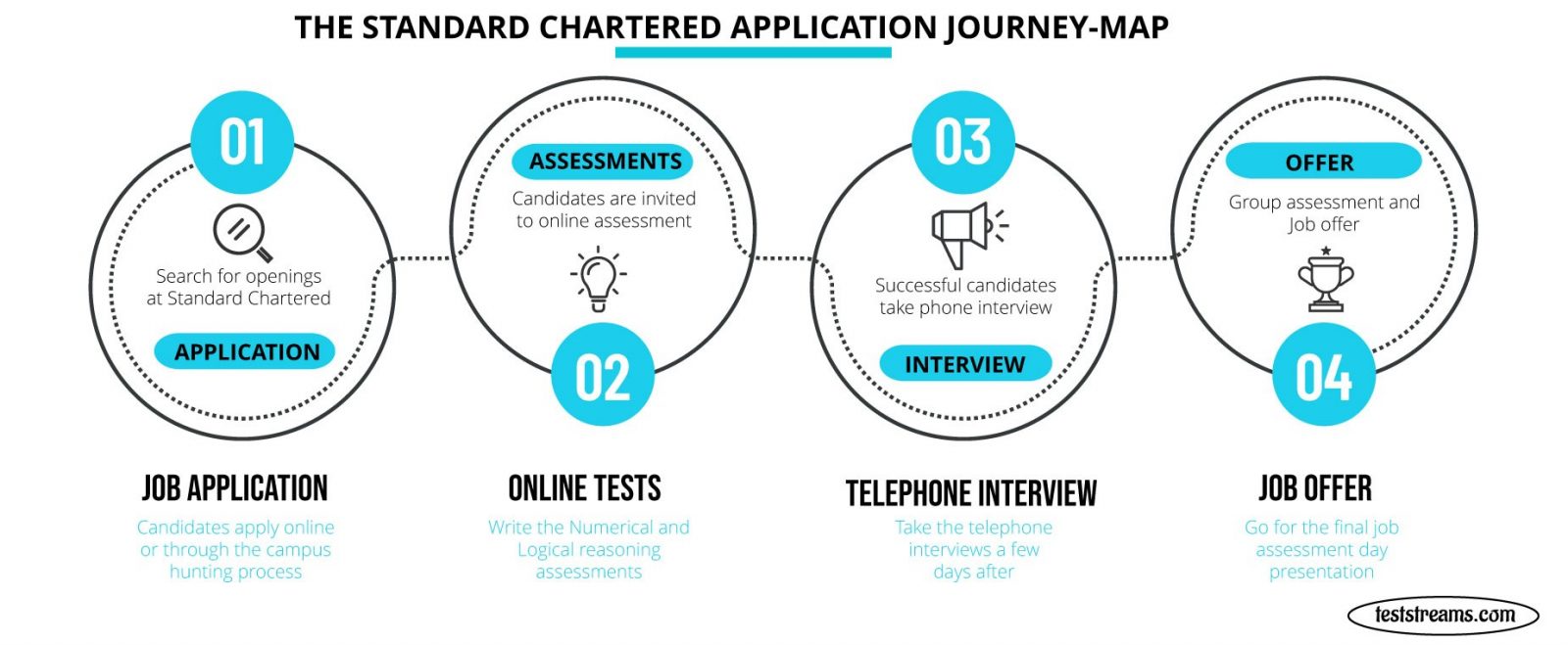 Standard Chartered Bank Online Assessments