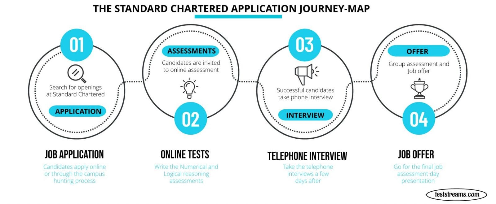 How To Pass Standard Chartered Bank Online Assessment